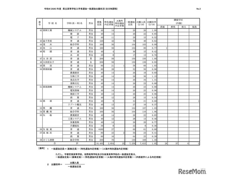令和8（2026）年度 県立高等学校入学者選抜一般選抜出願状況（全日制課程）