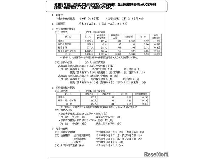 令和8年度 山梨県公立高等学校入学者選抜 全日制後期募集等の出願状況