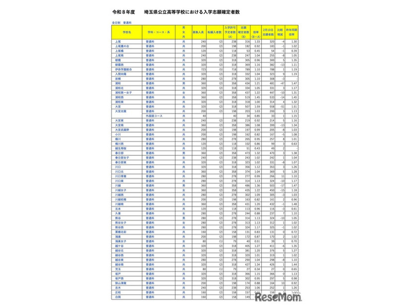 全日制 普通科
