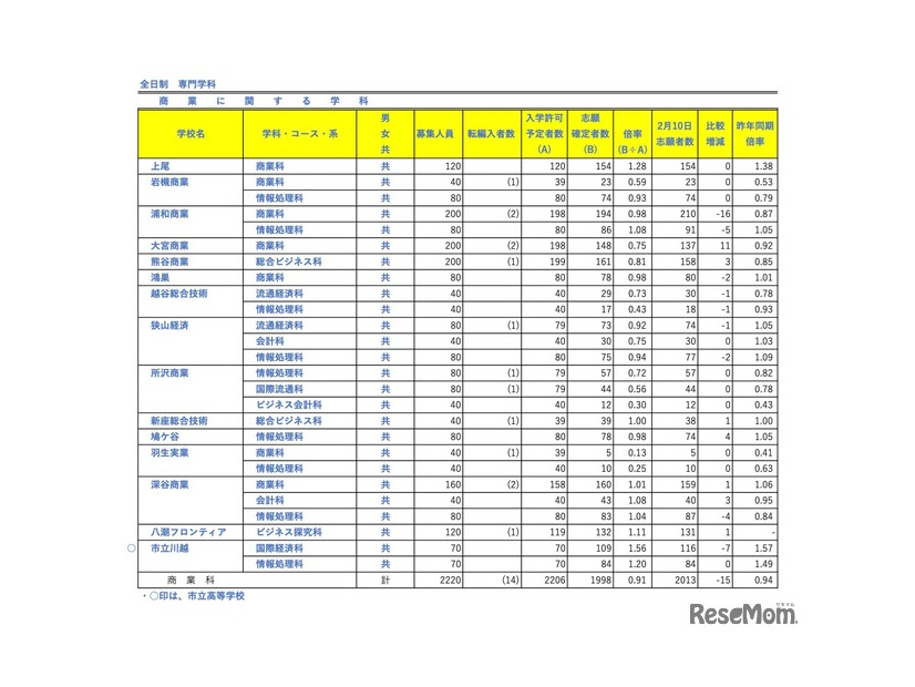 全日制 専門学科