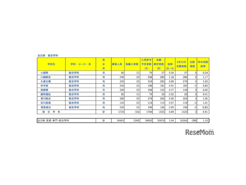 全日制 総合学科