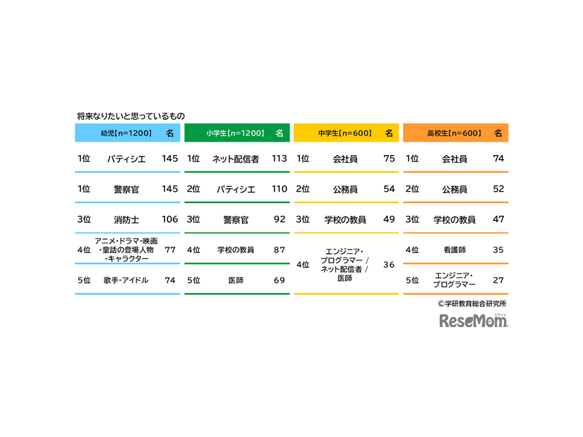 将来つきたい職業