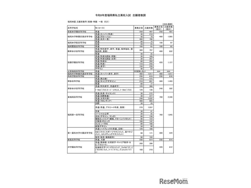 令和8年度福岡県私立高校入試　志願者数調　福岡地区 志願者数等（推薦・専願　一般　合計）