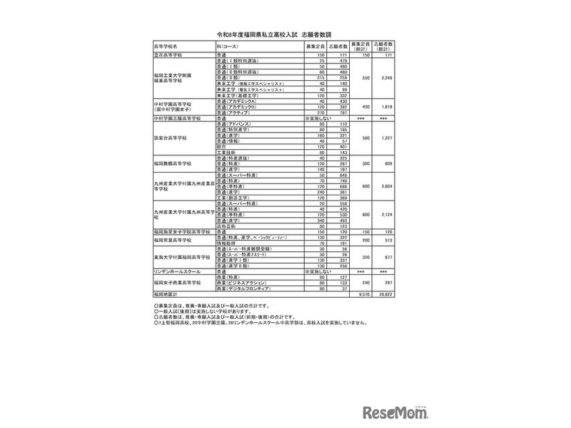 令和8年度福岡県私立高校入試　志願者数調　福岡地区 志願者数等（推薦・専願　一般　合計）
