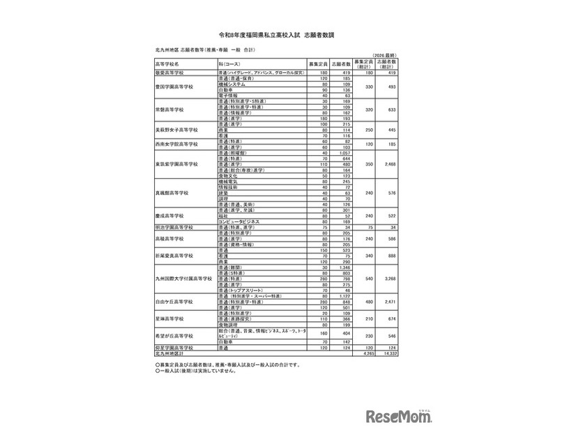 令和8年度福岡県私立高校入試　志願者数調　北九州地区 志願者数等（推薦・専願　一般　合計）
