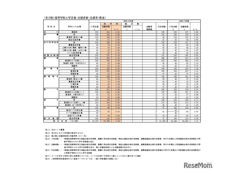 （全日制）高等学校入学定員・志願者数・志願率（県立）