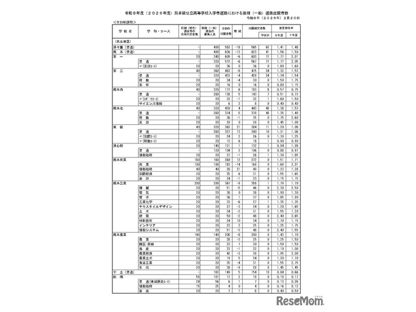 令和8年度（2026年度）熊本県公立高等学校入学者選抜における後期（一般）選抜出願者数、全日制