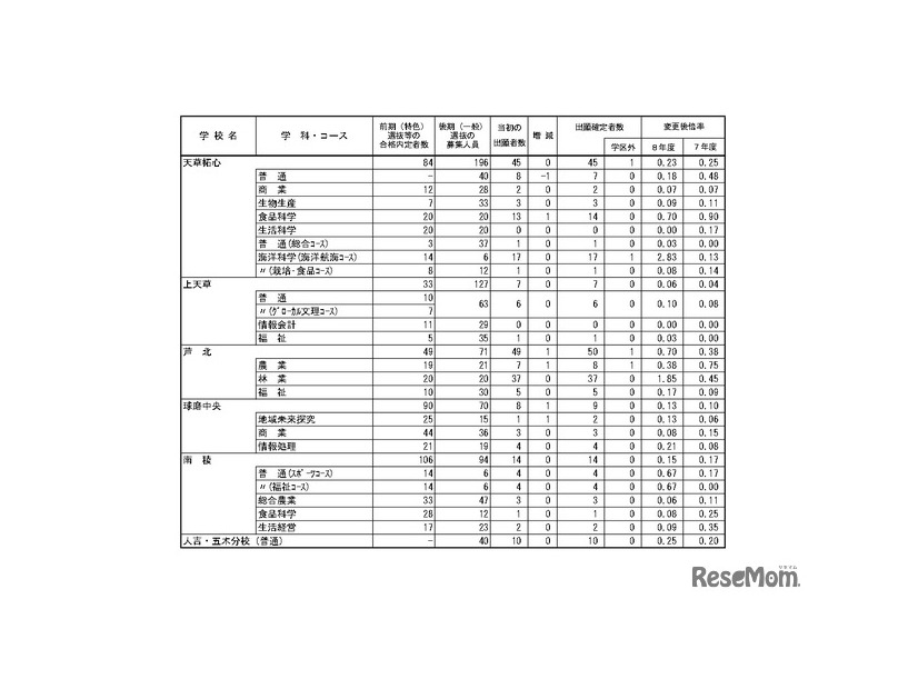令和8年度（2026年度）熊本県公立高等学校入学者選抜における後期（一般）選抜出願者数、全日制