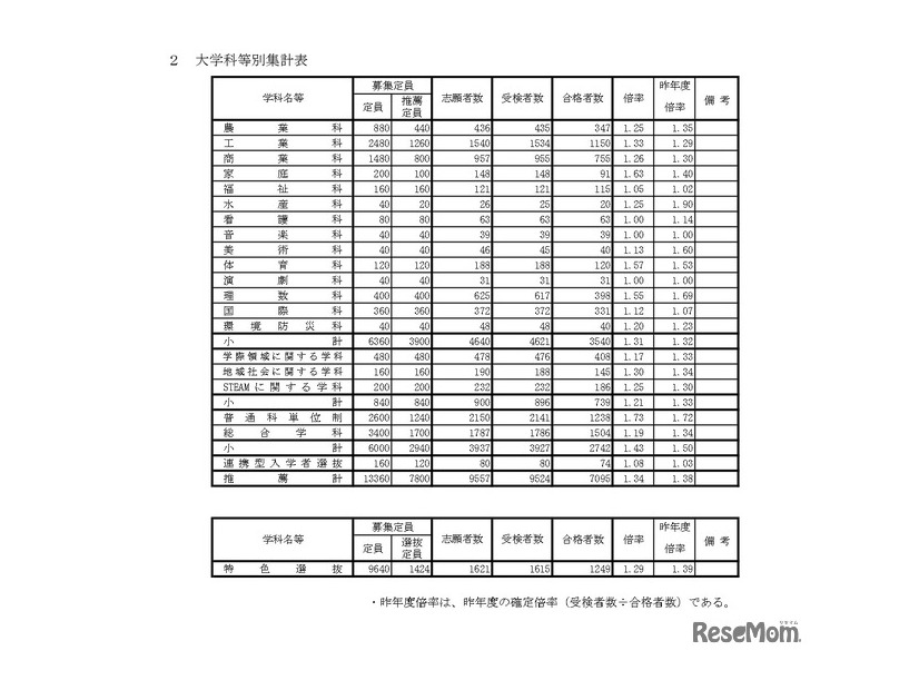大学科等別集計表
