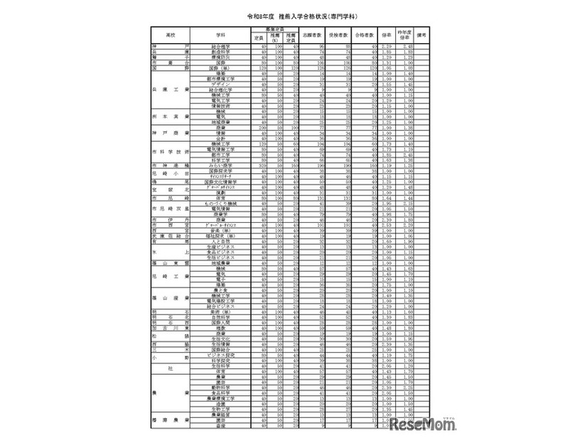 令和8年度　推薦入学合格状況（専門学科）