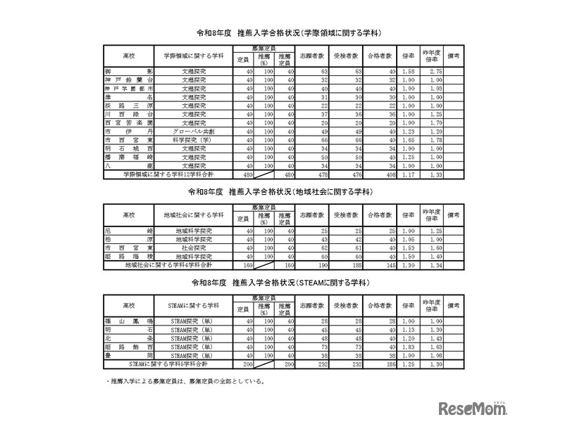 令和8年度　推薦入学合格状況（そのほか）