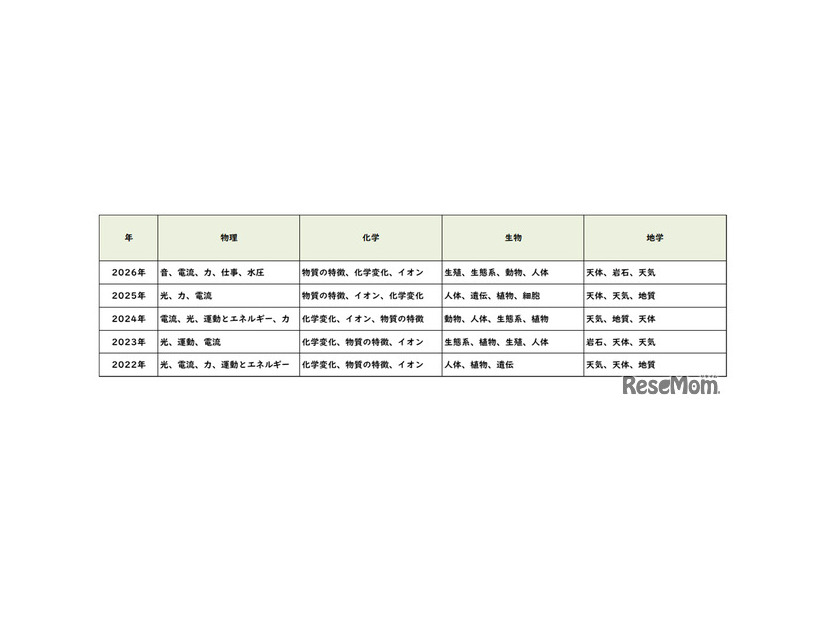 【高校受験2026】東京都立高校入試＜理科＞／2022～2026年の出題