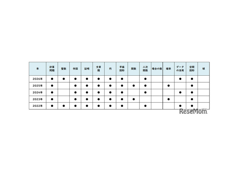 【高校受験2026】東京都立高校入試＜数学＞／2022～2026年の出題