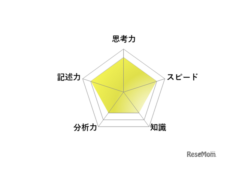 【高校受験2026】東京都立高校入試・進学指導重点校「青山高等学校」講評／英語 レーダーチャート