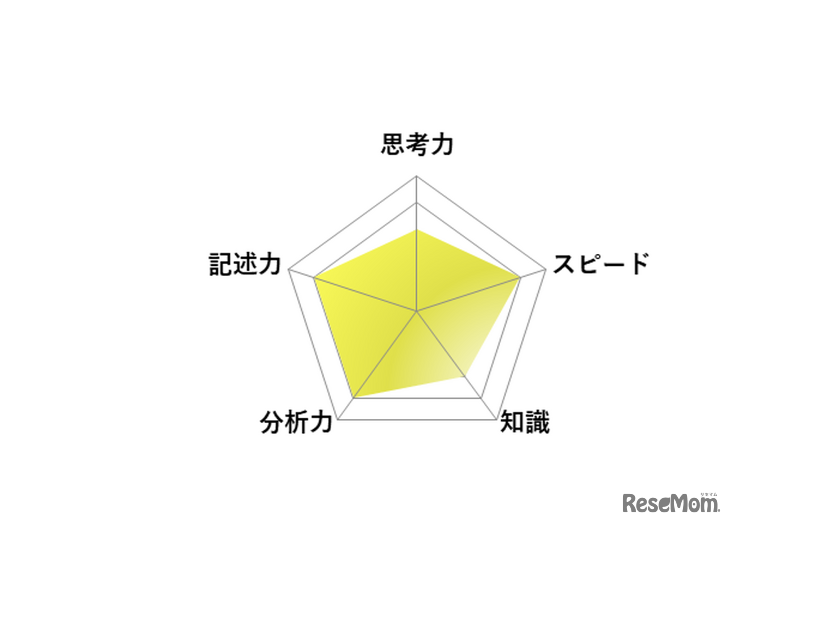【高校受験2026】東京都立高校入試・進学指導重点校「戸山高等学校」講評／英語 レーダーチャート