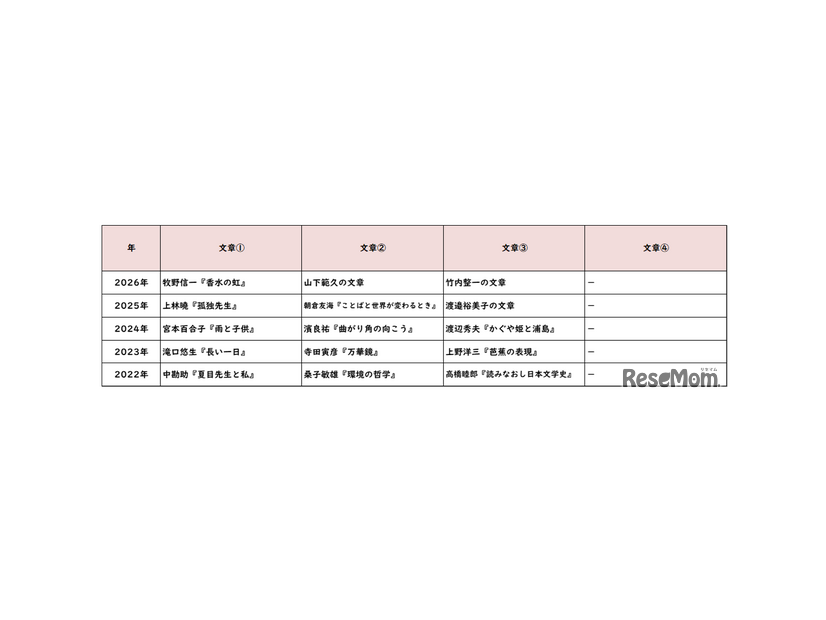 【高校受験2026】東京都立高校入試・進学指導重点校「戸山高等学校」講評／2022～2026年 国語の出題