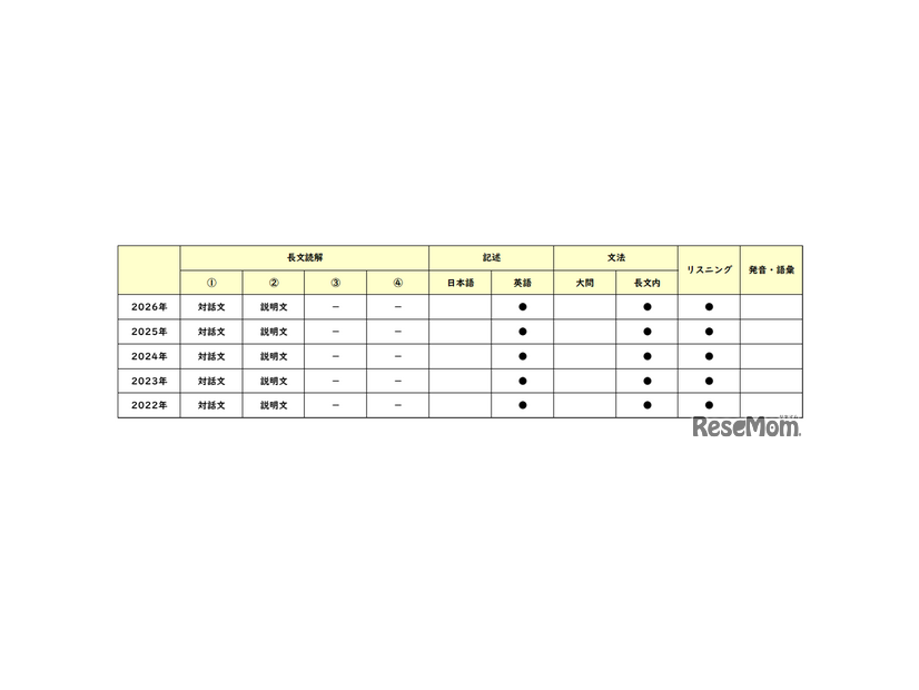 【高校受験2026】東京都立高校入試・進学指導重点校「日比谷高等学校」講評／2022～2026年 英語の出題