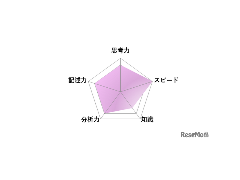 【高校受験2026】東京都立高校入試・進学指導重点校「日比谷高等学校」講評／国語 レーダーチャート