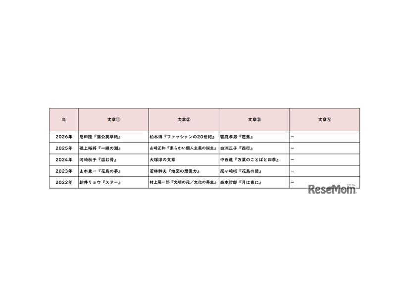 【高校受験2026】東京都立高校入試・進学指導重点校「日比谷高等学校」講評／2022～2026年 国語の出題