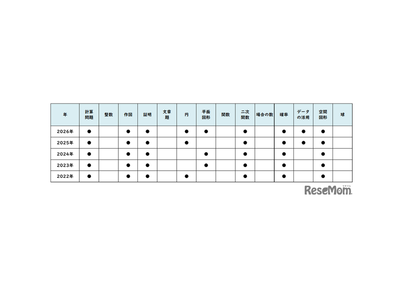 【高校受験2026】東京都立高校入試・進学指導重点校「立川高等学校」講評／2022～2026年 数学の出題