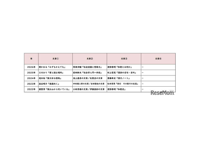 【高校受験2026】東京都立高校入試・進学指導重点校「立川高等学校」講評／2022～2026年 国語の出題