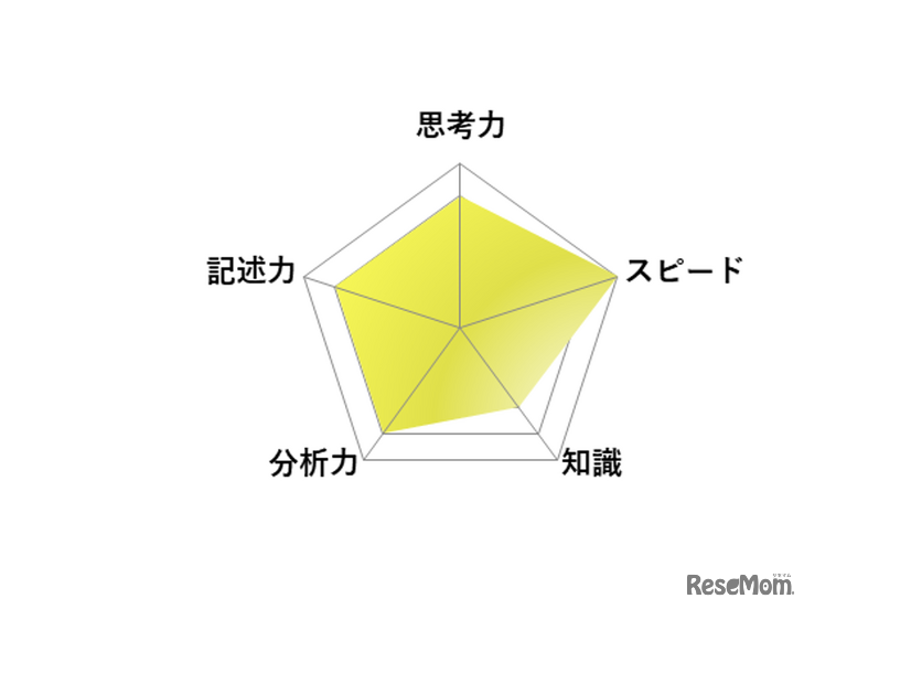 【高校受験2026】東京都立高校入試・進学指導重点校「西高等学校」講評／英語 レーダーチャート