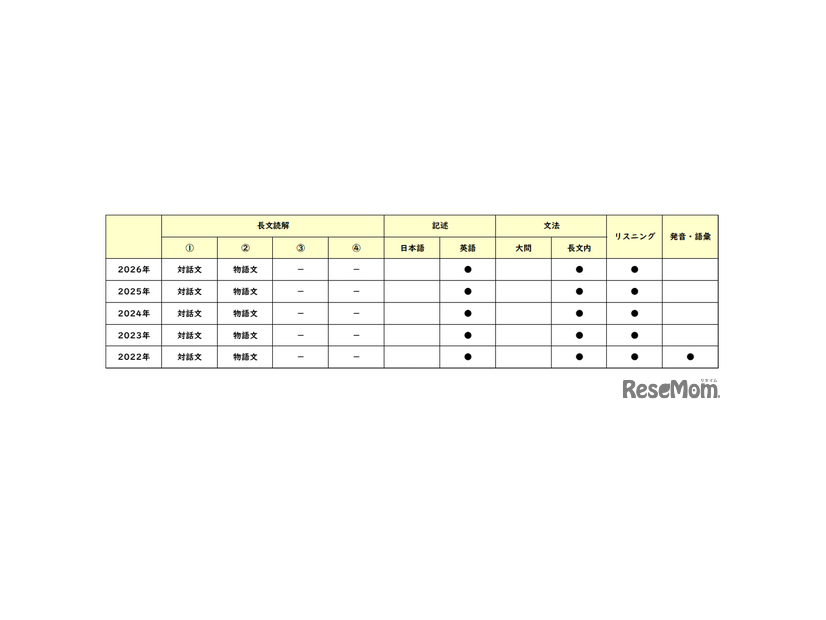 【高校受験2026】東京都立高校入試・進学指導重点校「国立高等学校」講評／2022～2026年 英語の出題