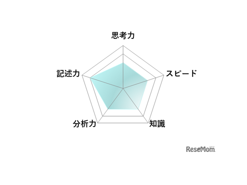 【高校受験2026】東京都立高校入試・進学指導重点校「国立高等学校」講評／数学 レーダーチャート
