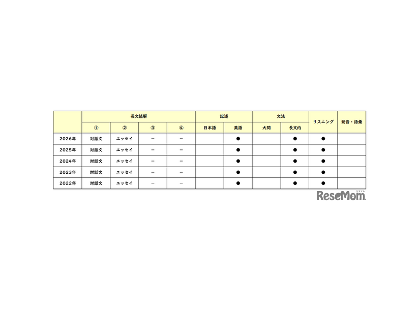 【高校受験2026】東京都立高校入試・進学指導重点校「八王子東高等学校」講評／2022～2026年 英語の出題