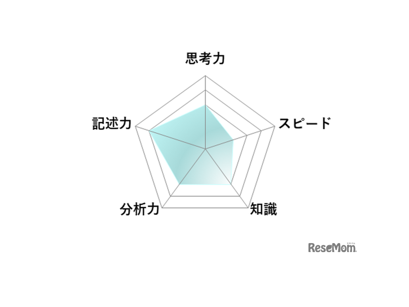 【高校受験2026】東京都立高校入試・進学指導重点校「八王子東高等学校」講評／数学 レーダーチャート