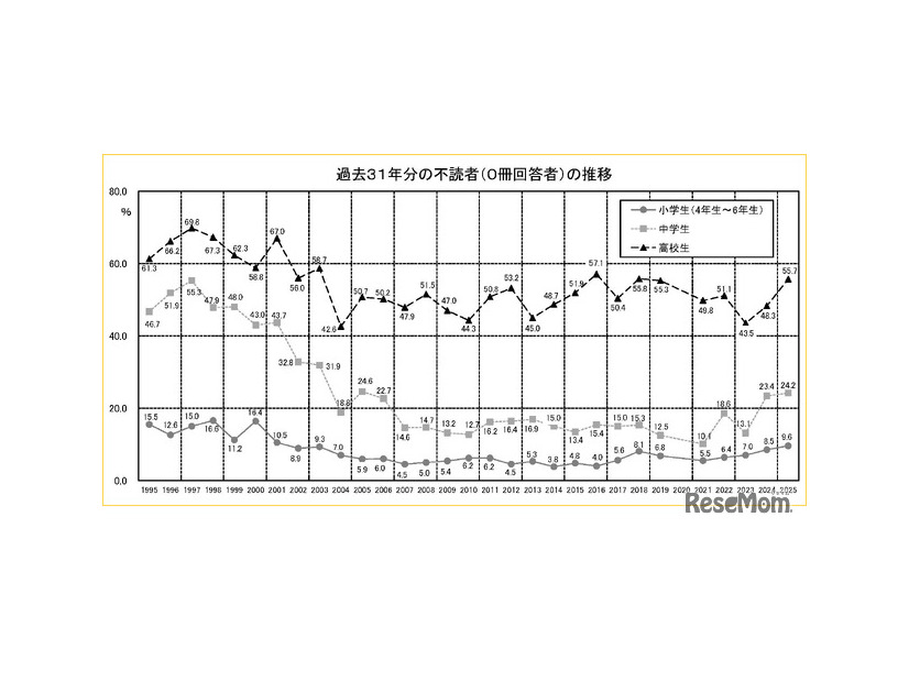 過去31年の不読者（0冊回答者）の推移