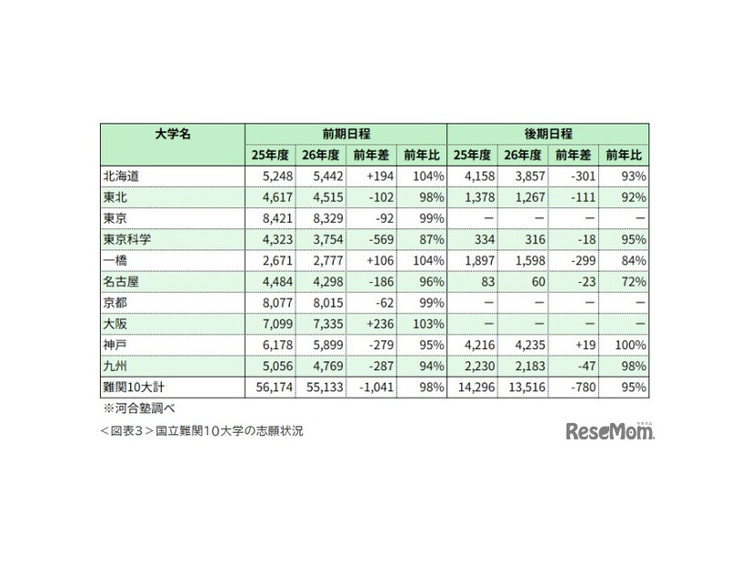 国立難関10大学の志願状況※河合塾調べ