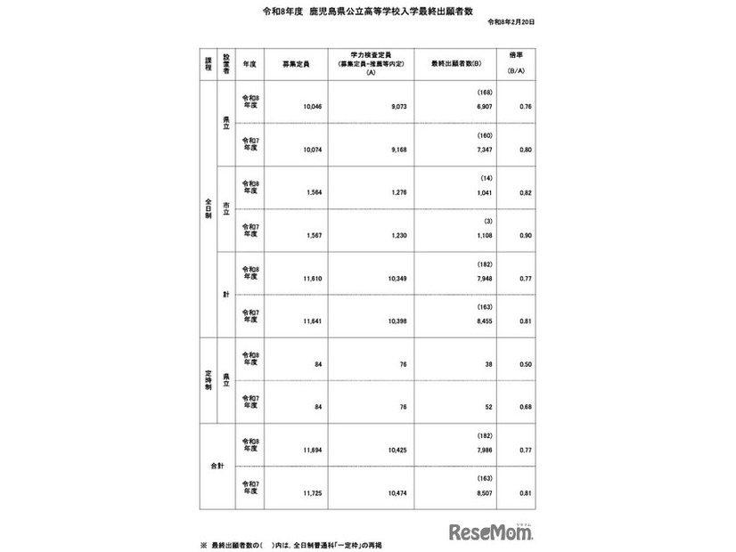 令和8年度鹿児島県公立高等学校入学者選抜学力検査最終出願者数