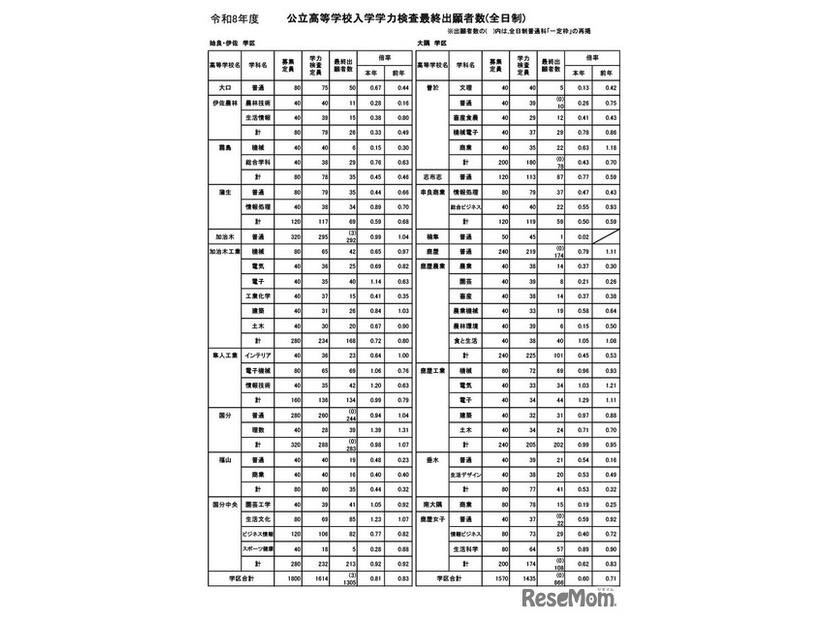 鹿児島県公立高等学校入学学力検査最終出願者数（全日制）