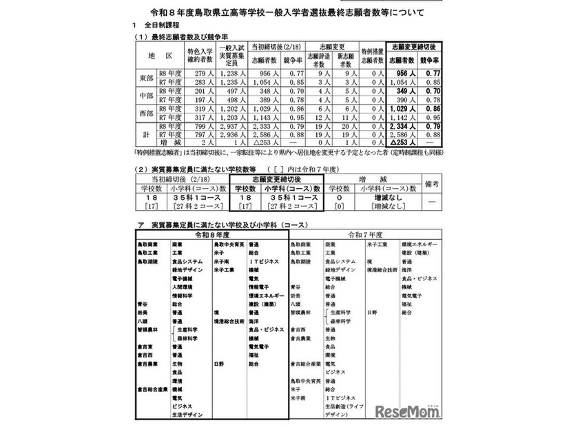 令和8年度鳥取県立高等学校一般入学者選抜最終志願者数等について