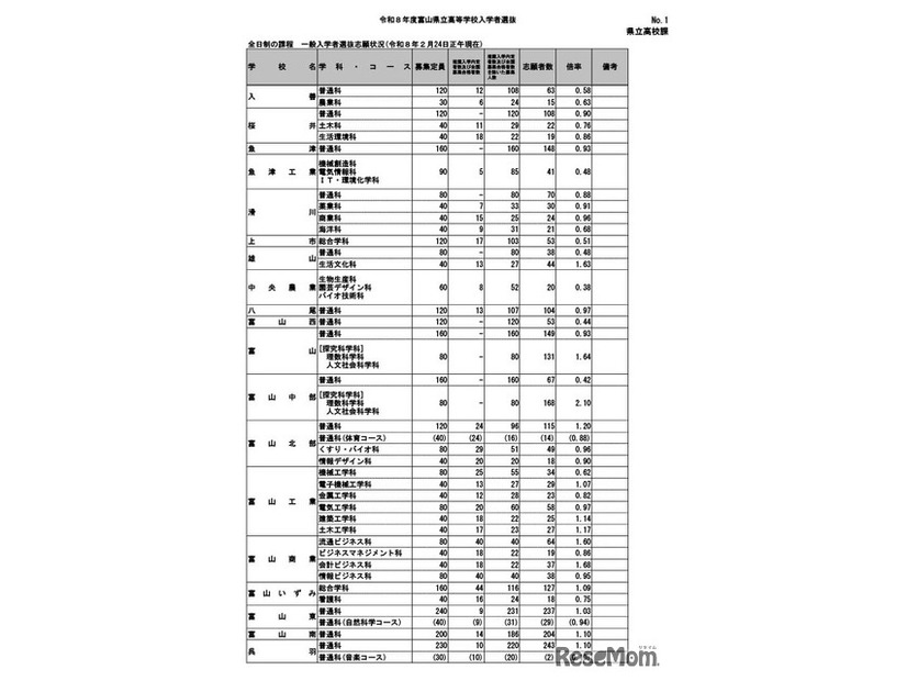 令和8年度富山県立高等学校一般入学者選抜志願状況（2026年2月24日正午現在）