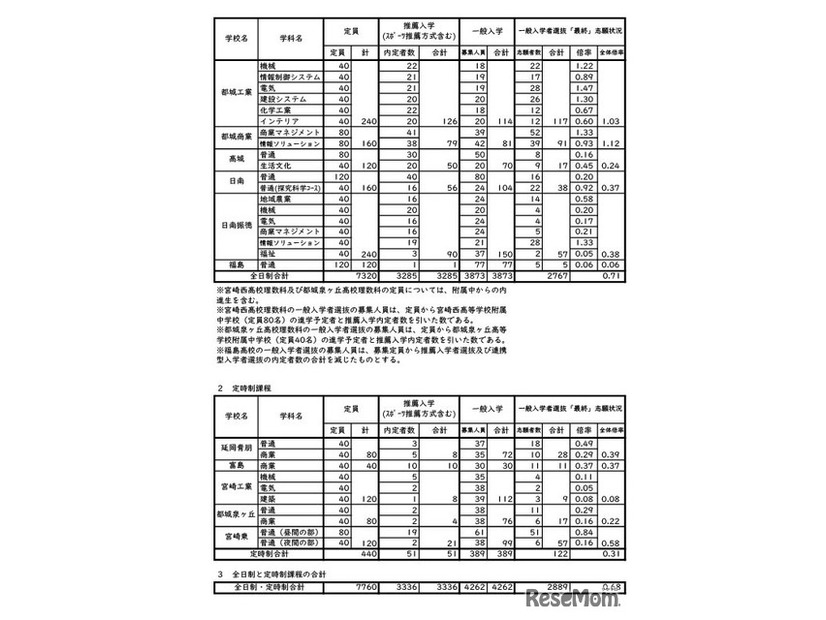 令和8年度宮崎県立高等学校一般入学者選抜志願状況（志願変更後）