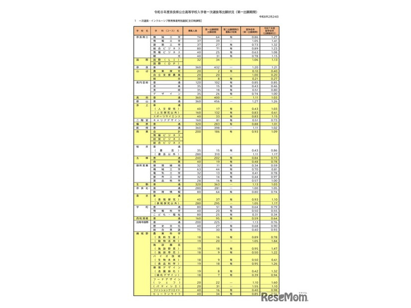 令和8年度奈良県公立高等学校入学者一次選抜等出願状況（第一出願期間）全日制課程