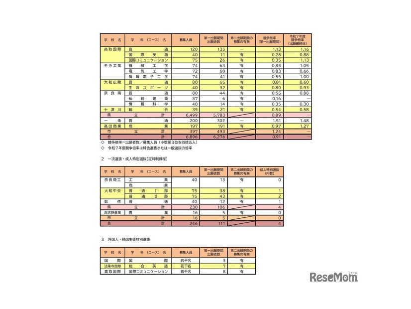 令和8年度奈良県公立高等学校入学者一次選抜等出願状況（第一出願期間）全日制・定時制課程