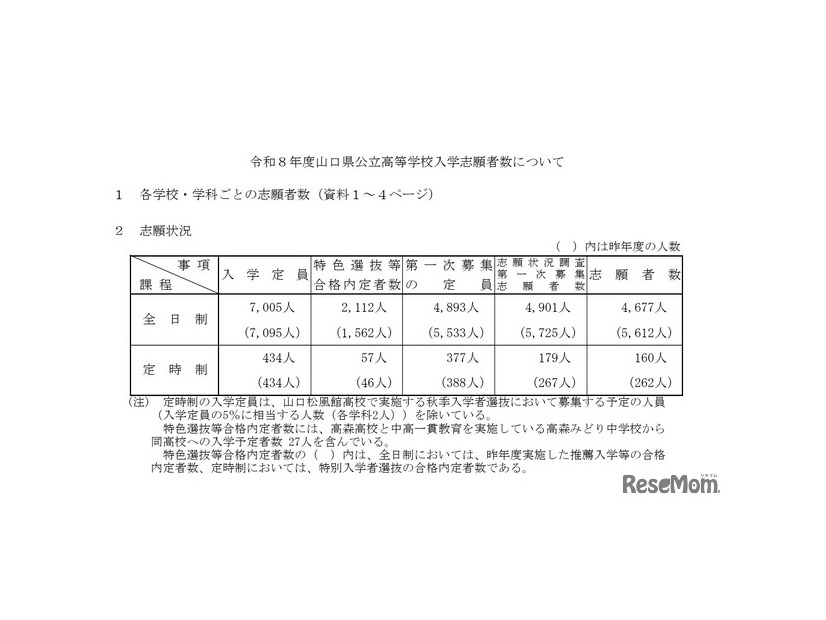 令和8年度山口県公立高等学校入学志願状況