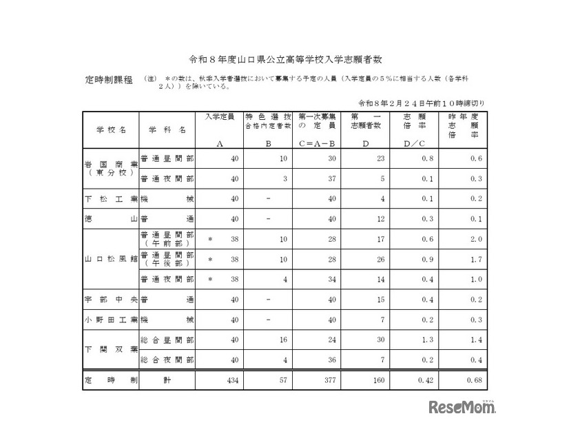 令和8年度山口県公立高等学校入学志願者数