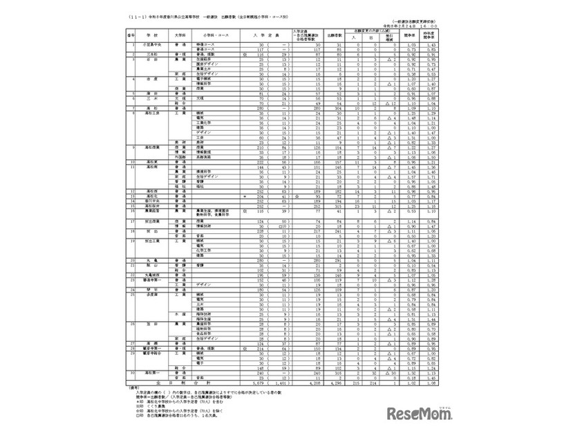 令和8年度香川県公立高等学校一般選抜 出願者数（全日制課程小学科・コース別）