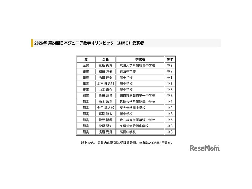 2026年 第24回日本ジュニア数学オリンピック（JJMO）受賞者