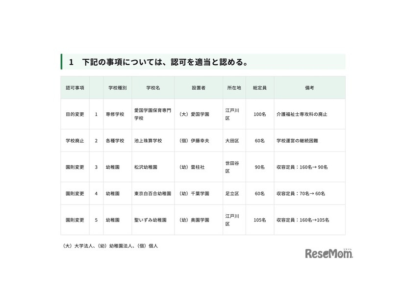 令和7年度第10回東京都私立学校審議会（第856回）答申