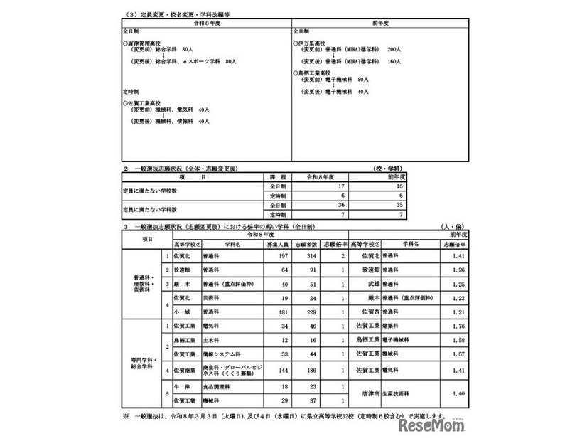 令和8年度佐賀県立高等学校入学者選抜一般選抜志願状況（志願変更後）