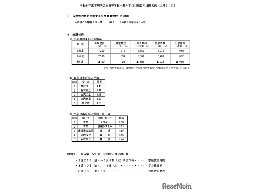 2026年度　石川県公立高等学校一般入学（全日制）の出願状況（2月24日）