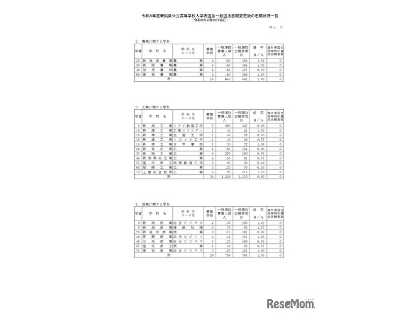 令和8年度新潟県公立高等学校入学者選抜一般選抜志願変更後の志願状況一覧（2月26日現在）全日制