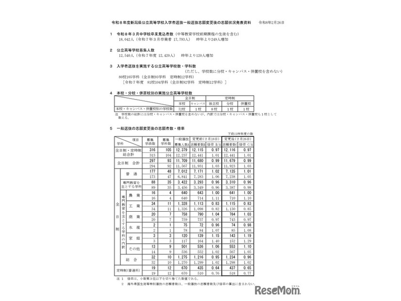 令和8年度新潟県公立高等学校入学者選抜一般選抜志願変更後の志願状況