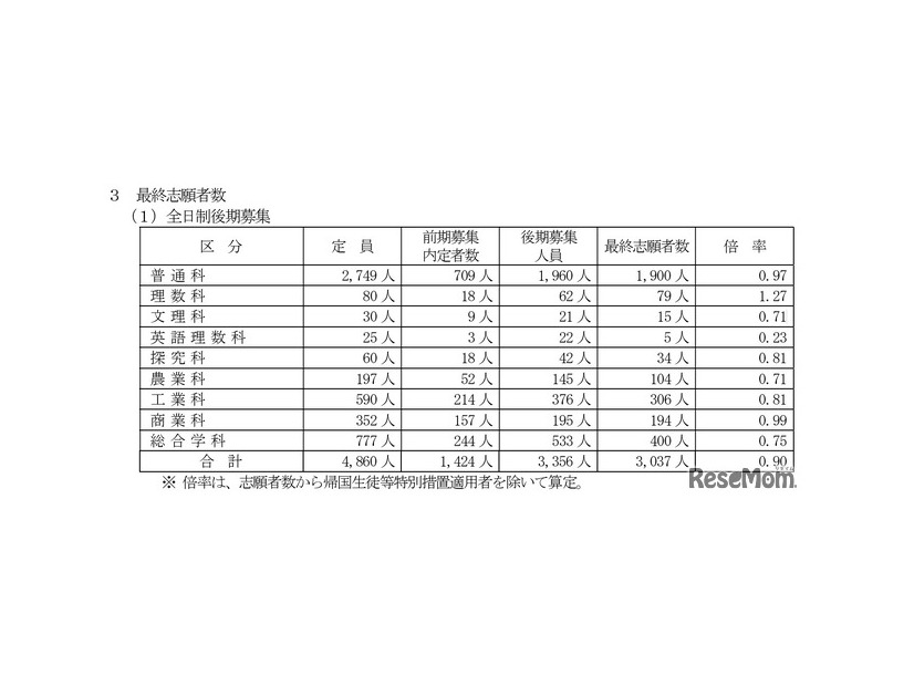 令和8年度山梨県公立高等学校入学者選抜、全日制後期募集の最終志願者数（学科系統別）