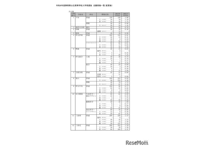 2026年度静岡県公立高等学校入学者選抜 志願者数一覧（変更後）